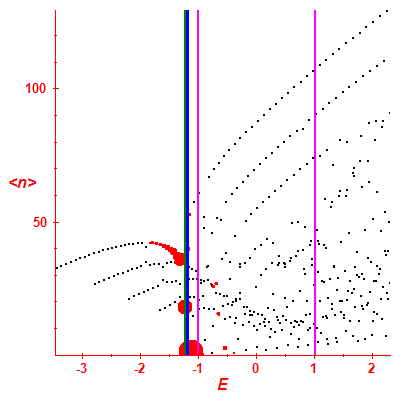 Peres lattice <N>